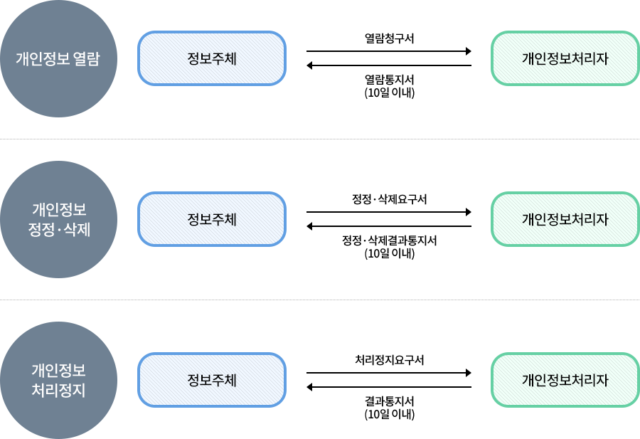 개인정보 열람, 정정, 삭제, 처리정지 요구 처리절차 