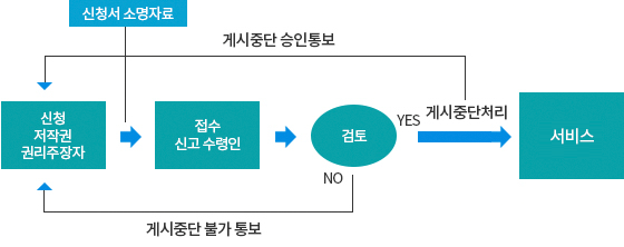 개인정보 열람요구 처리절차