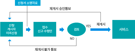 개인정보 열람요구 처리절차